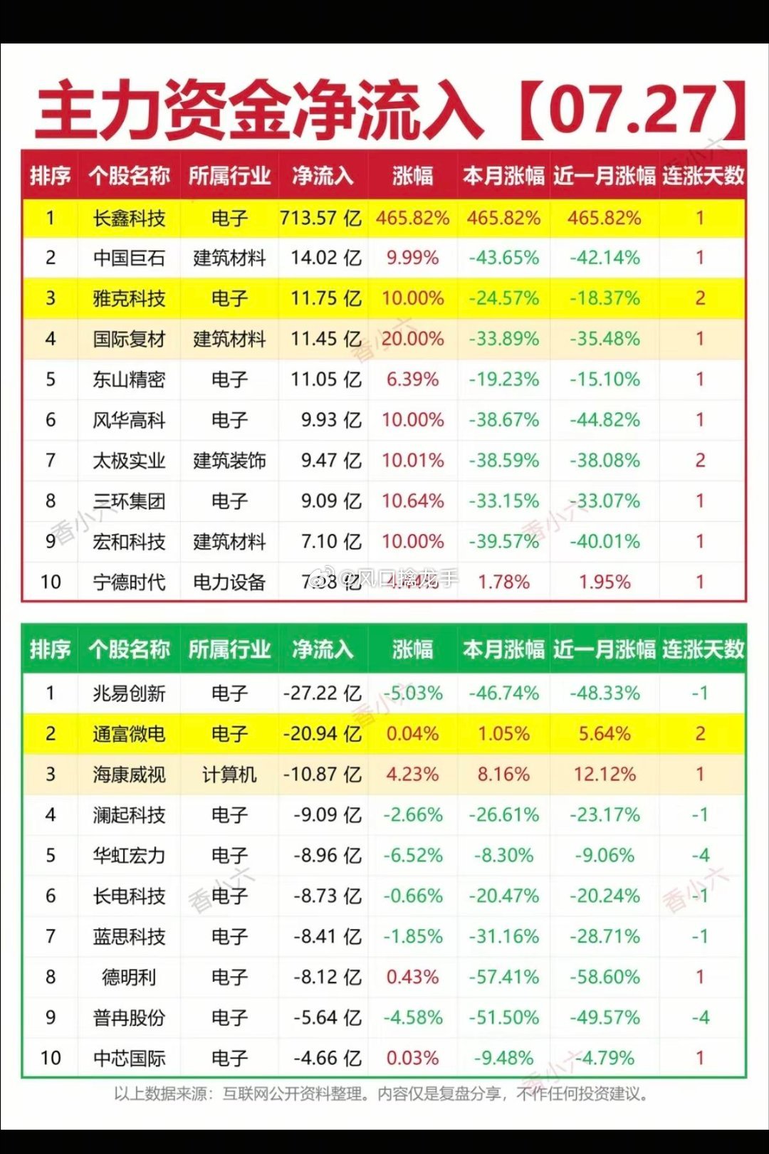 7.27周一｜主力资金流入流出个股榜TOP20盘面深度解读核心资金风向：市场资金