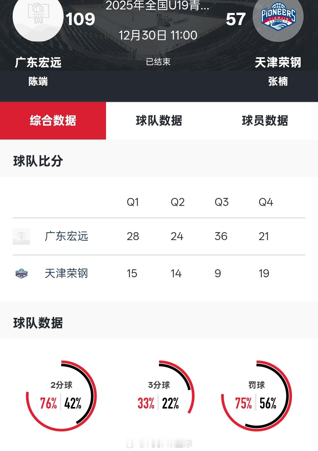 巧了不是，U19决赛今天上午也是打天津，比赛结果是广东队109-57大胜天津U1