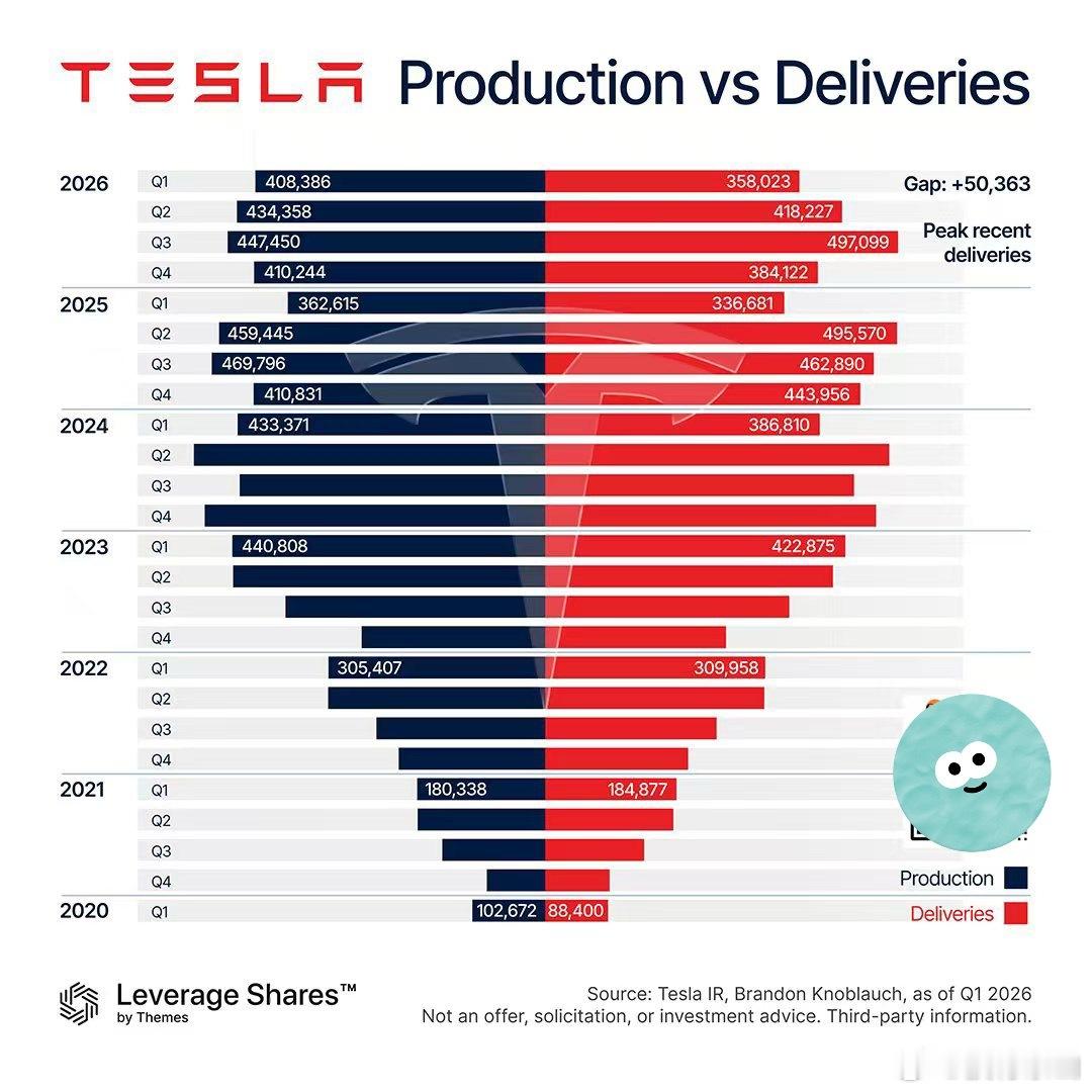 【特斯拉再次生产了比销售量更多的产品】特斯拉第一季度生产了40.8万辆汽车，但交