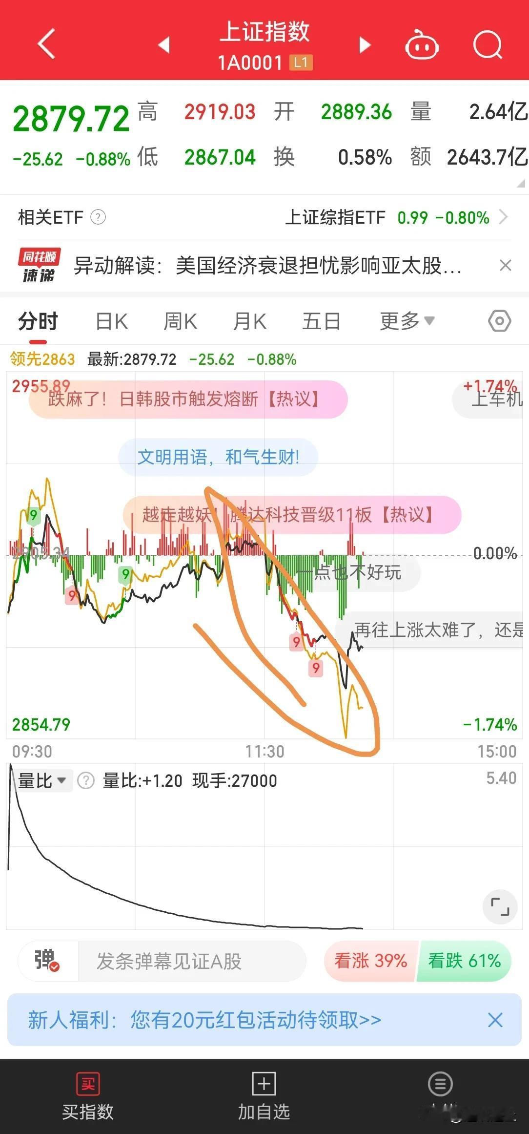 A 股这是趁着午休搞事情吧，谁在主导？还刺激消费，一切见鬼吧。