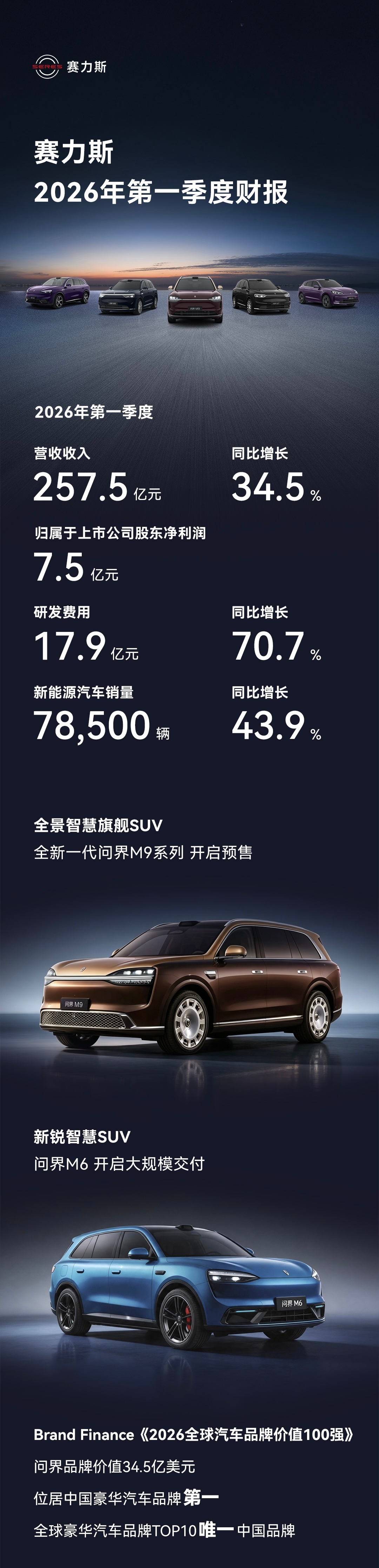 今天，赛力斯正式发布2026年第一季度财报。赛力斯第一季度实现营收257.5亿元