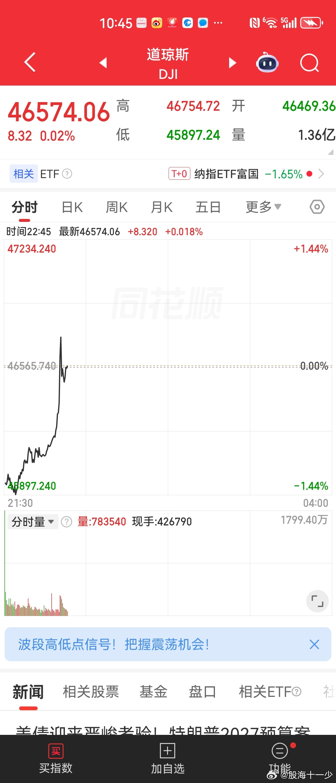 美股三大指数有跌转涨 