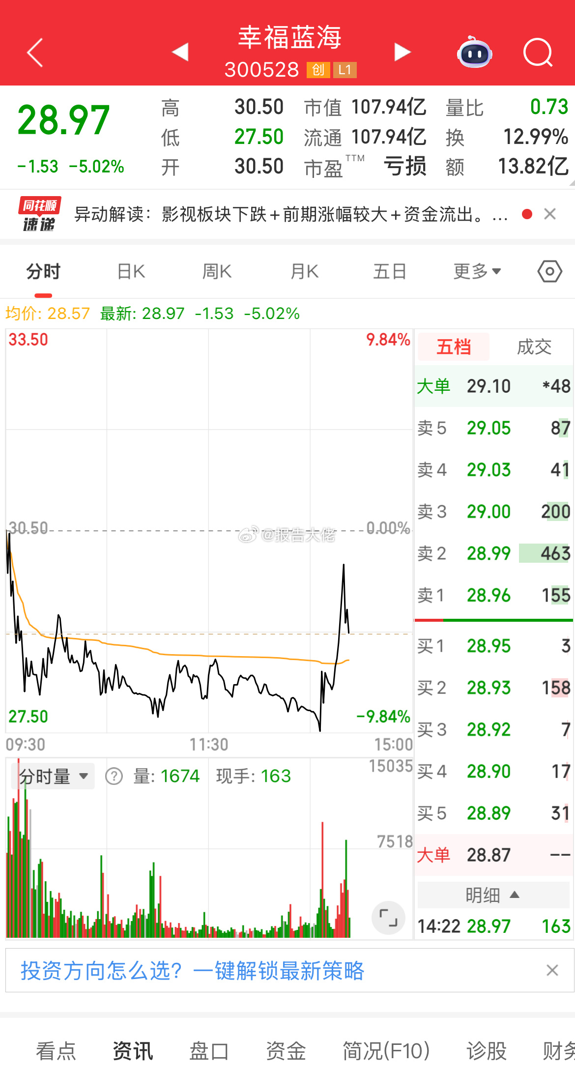 这票别碰，风险太大了，要么就是大肉，要么就是腰斩，不要碰备好瓜子就看热闹！ ​​