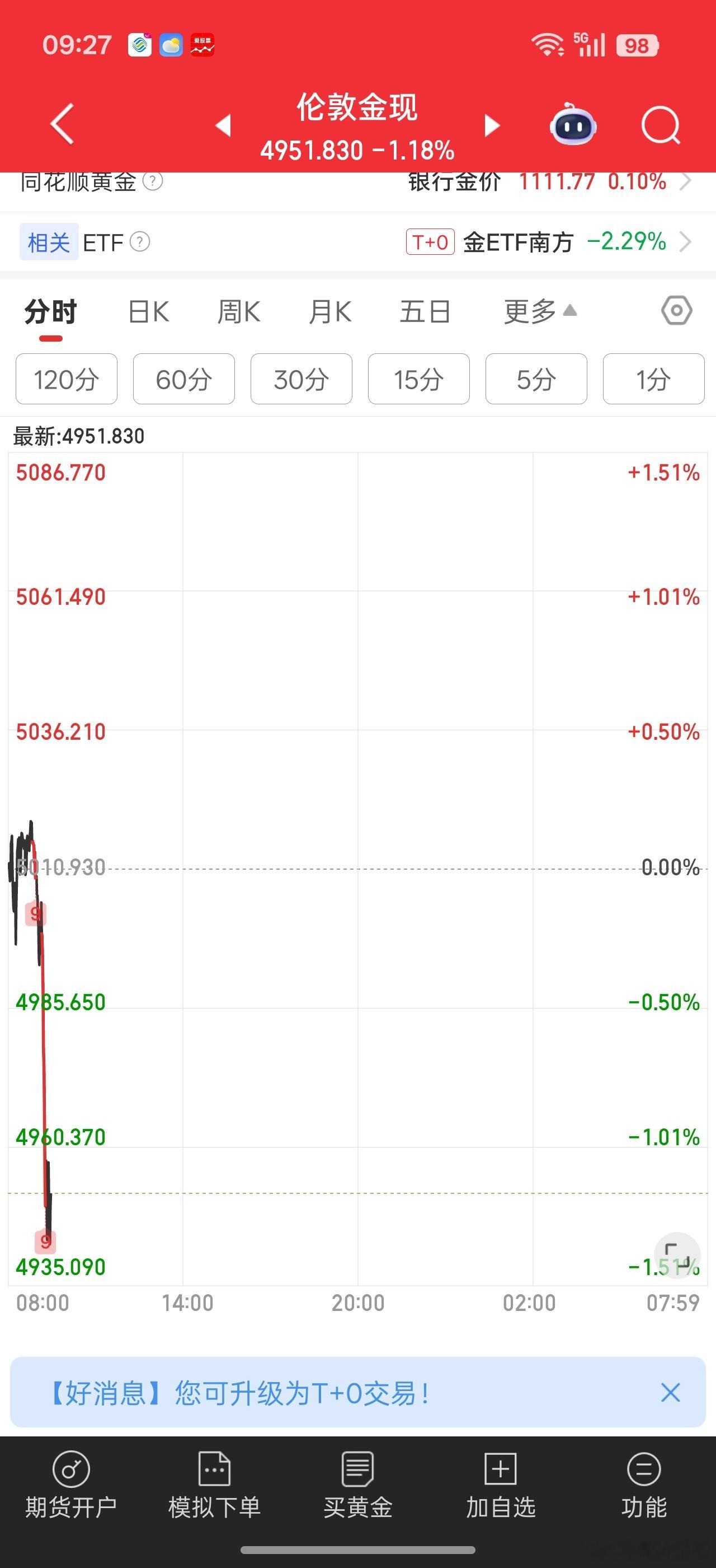 昨晚贵金属上串下跳。。。。先上去又下来最后又拉上去。。结果大A开盘立马就猛砸老A