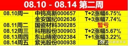 𝟴月第二周🔚本周6分享只个股（最大涨幅），目前“国瓷材料、东山精密”偏弱，“