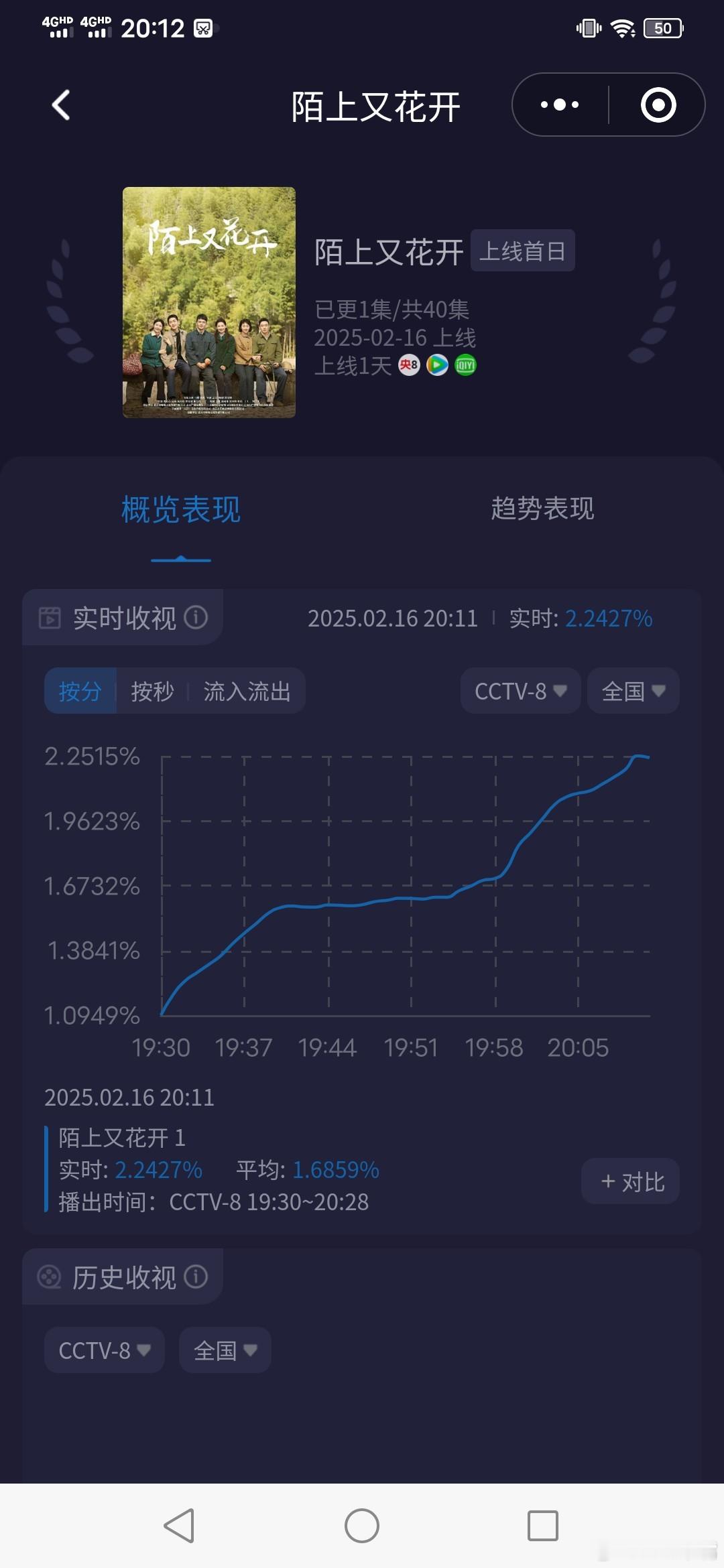 陌上又花开 《陌上又花开》首播破2！第一集峰值2.2694牛！全在我的预测之内！