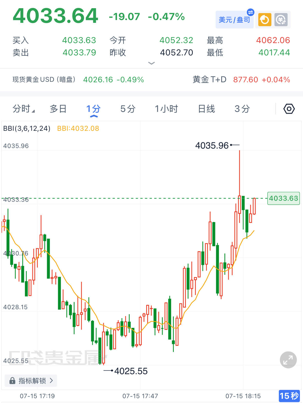 黄金现价4033-3038空！防守4045，目标下看4040-3980！ 