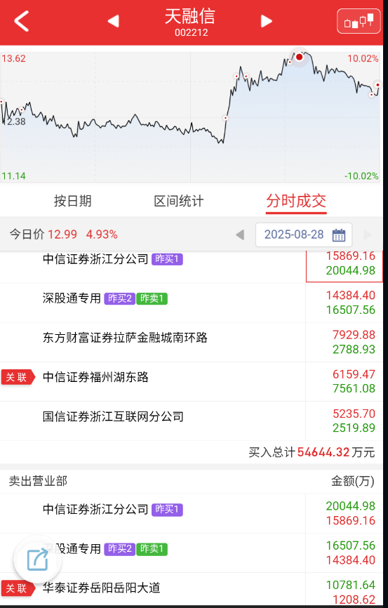 $天融信 sz002212$ 这个就是典型的六一分时，盘面不行的时候，引导抱团，