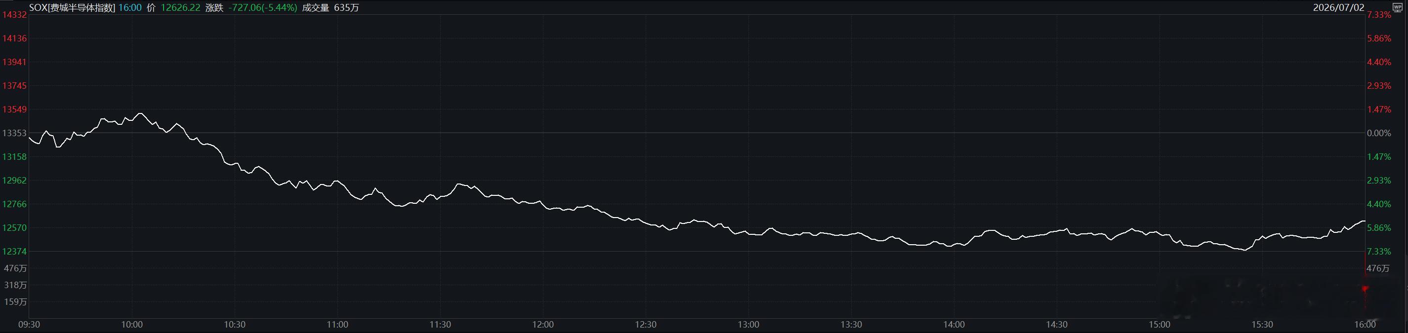 美股费城半导体指数，昨晚下跌5.44%，科技形式不容乐观啊美股