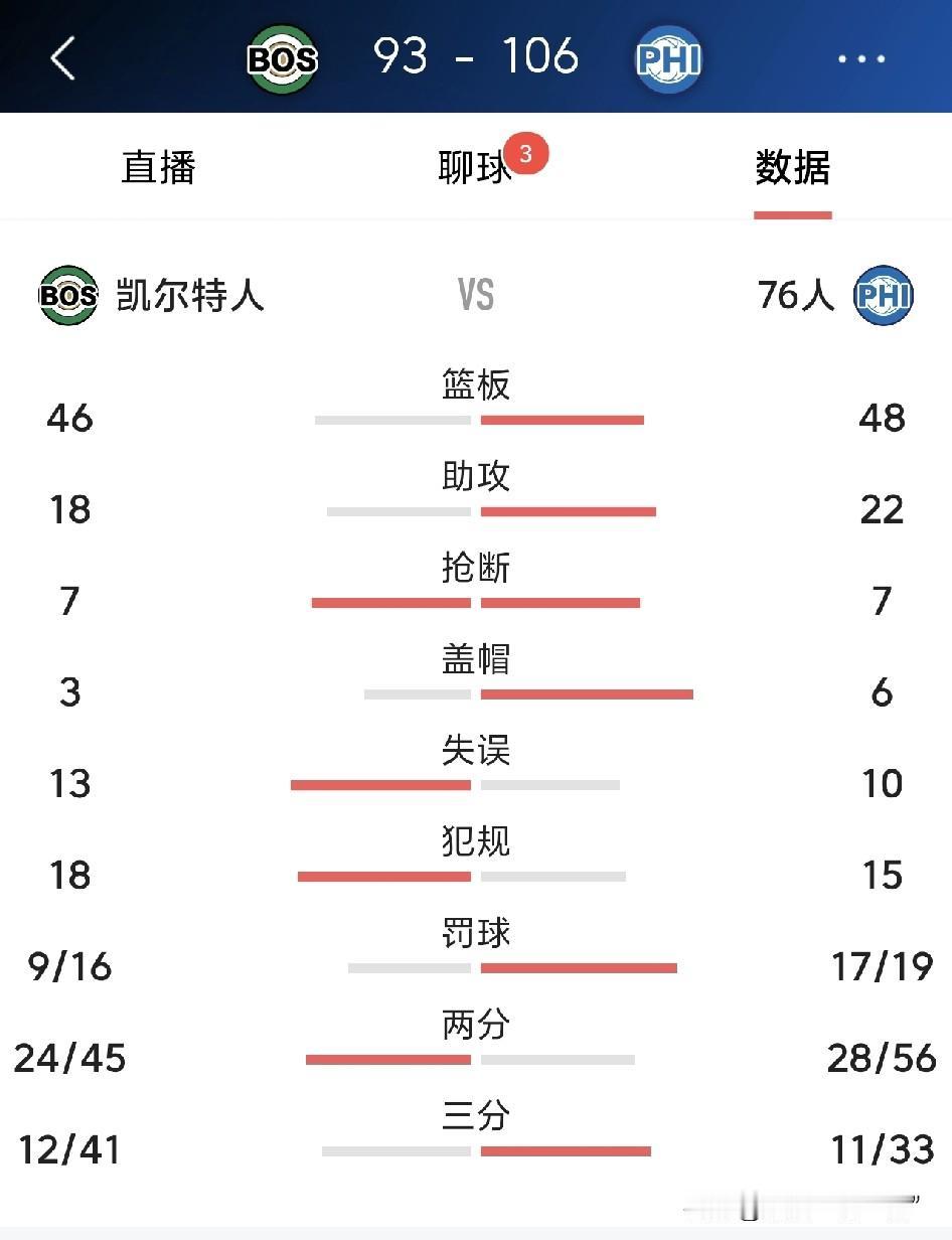 第一个抢7来了，你更看好76人还是凯尔特人。
我个人更加看好76人，恩比德、马克