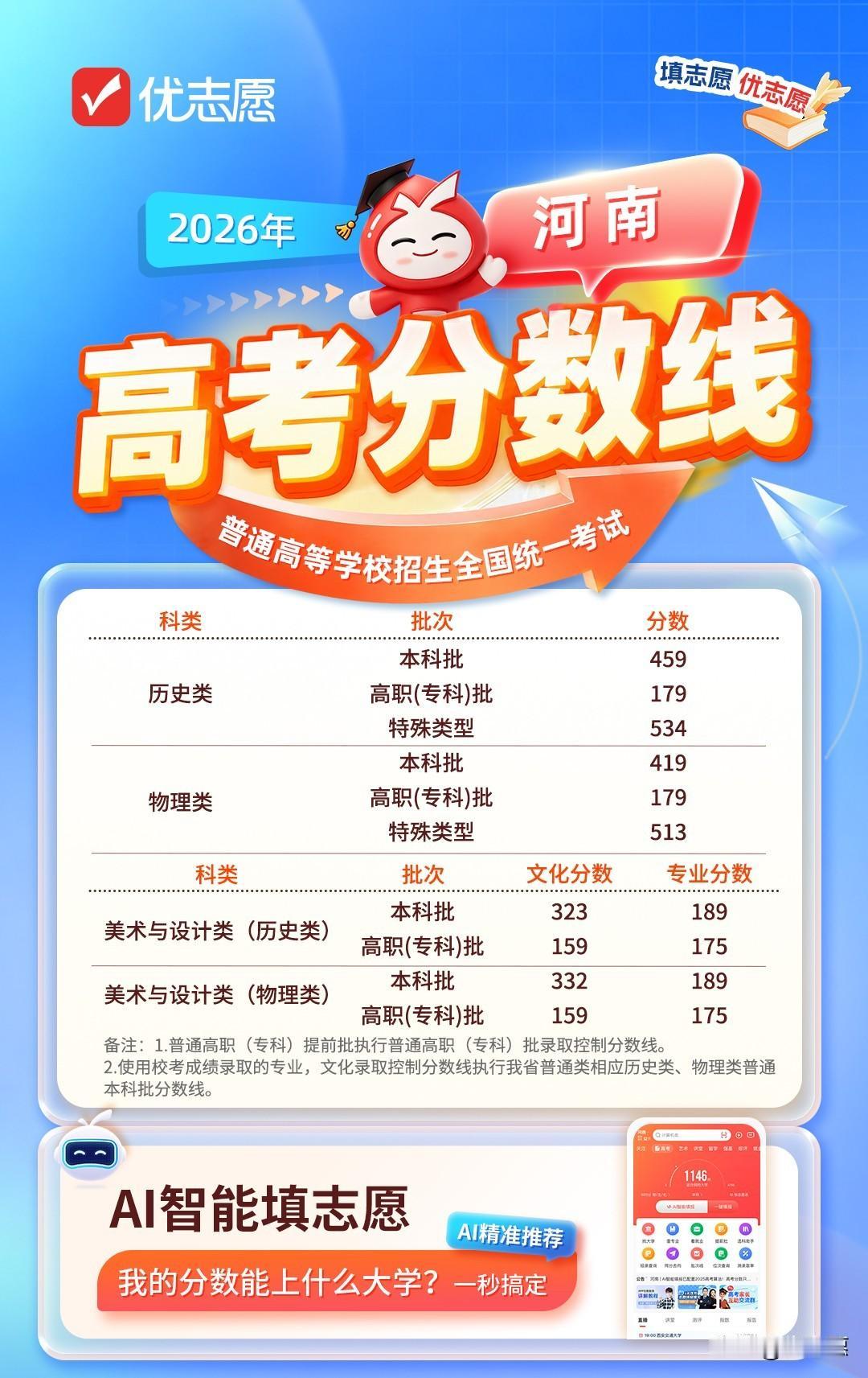 河南2026高考分数线公布，物理类本科线419分较历史类低40分！
历史类本科4