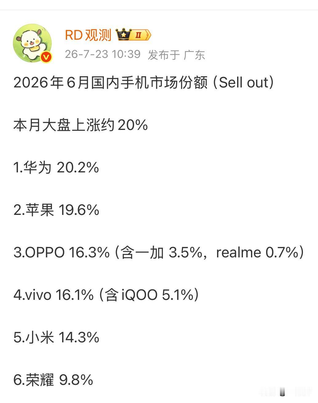 据微博上知名数码博主RD观测爆料，2026年6月国内手机市场份额再传捷报！华为得