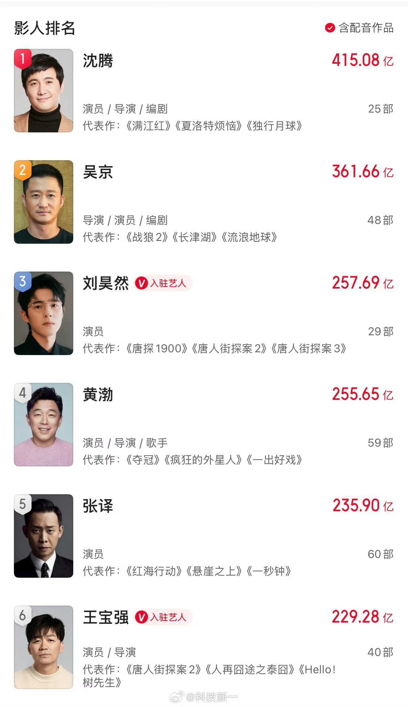 沈腾400亿票房中国影史第一人牛啊牛啊 沈腾老师晚上都睡不着了 这几天怕是微博在