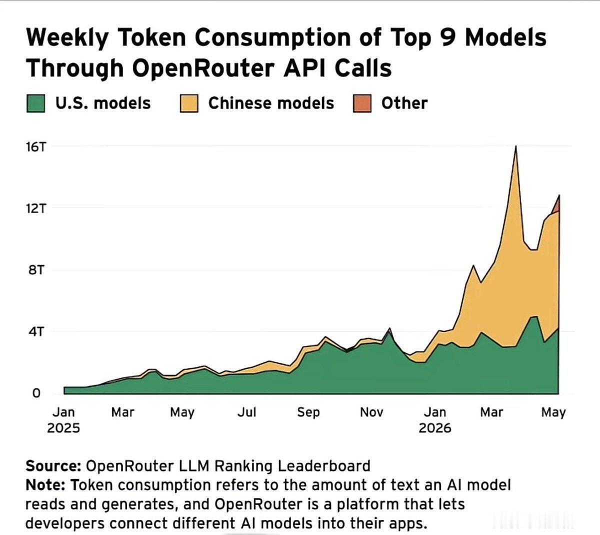 【中国AI模型Token消耗反超美国】
1、OpenRouter数据显示，202