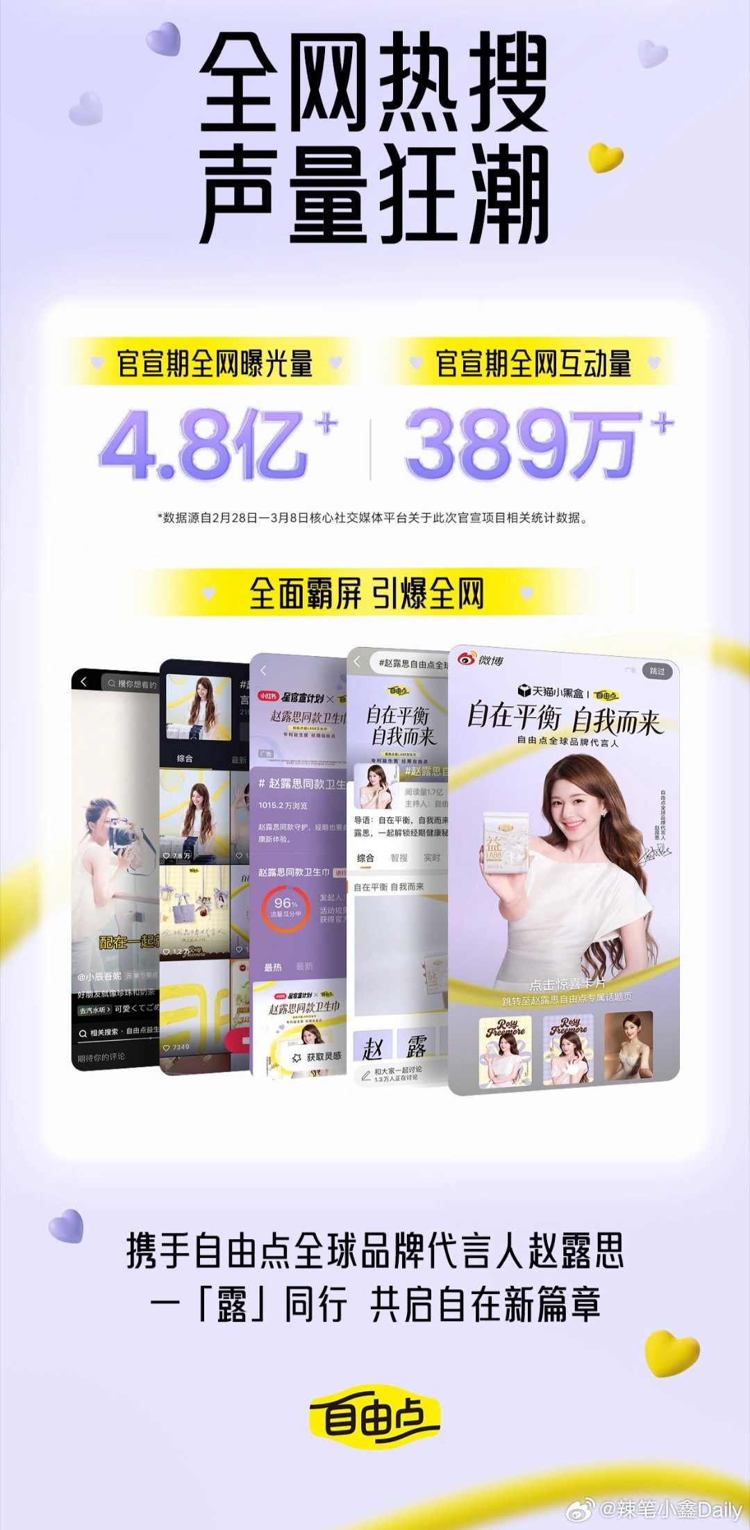 赵露思好厉害 线上销售破1亿！！周边礼盒850w➕【还在上升🔝】赵露思实火啊 