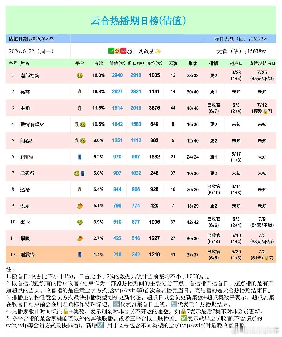 止风26年  6/23云合估值：云秀行 第三日还跌了，目前走势挺杯具的再看看吧