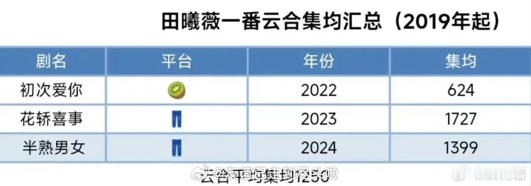 网友预测《逐玉》云合集均在2900－3400田曦薇自带1200底盘，张凌赫170