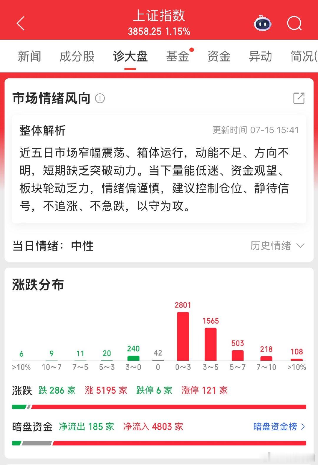 久违的全面普涨行情上演，两市近5200只个股收红，尾盘半小时硬科技加速拉升，长鑫