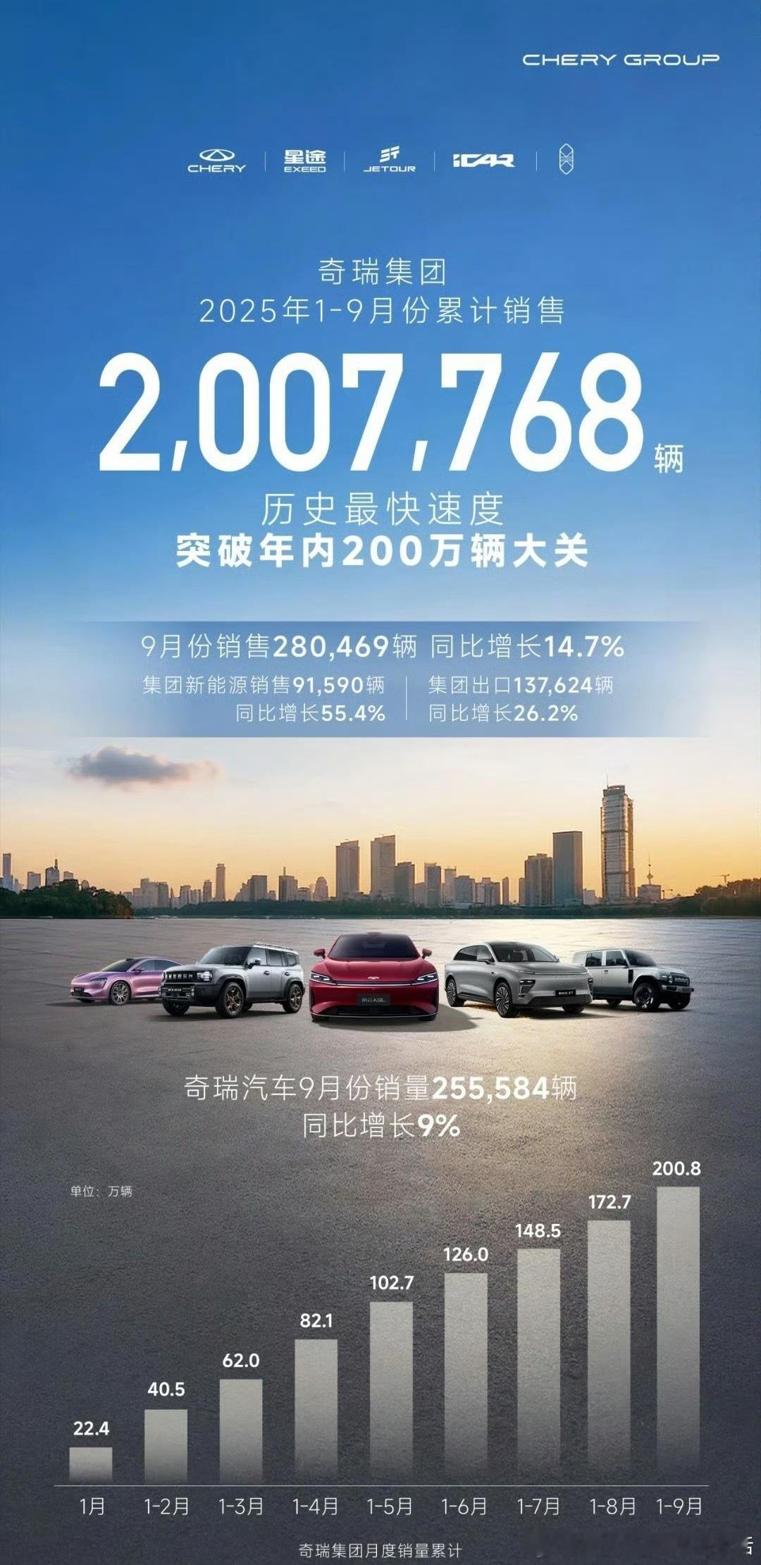 奇瑞集团的销量也是挺厉害，历史最快突破年内200W辆历史大关[good]奇瑞 ​