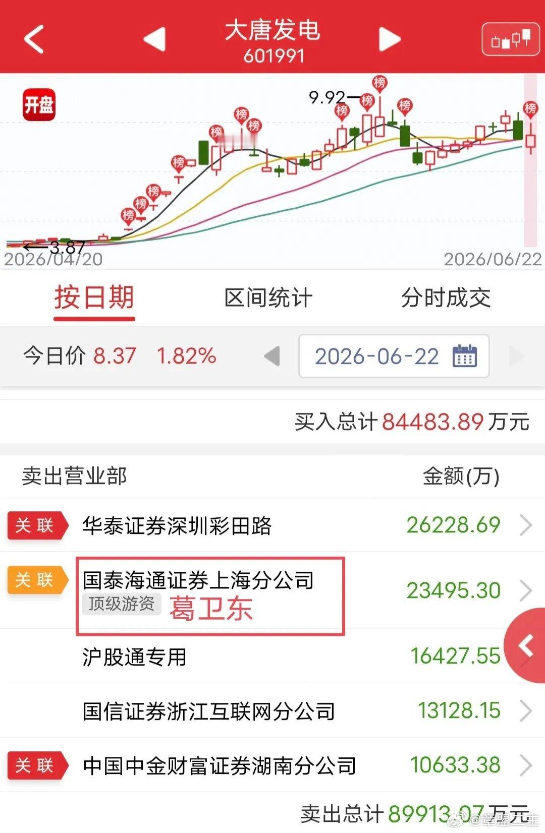 和赵今麦同框拍毕业照了葛卫东icon出货2.3亿！今天大唐发电icon冲高回落。