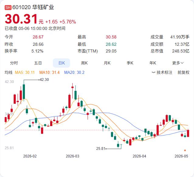Q1业绩骤降33%后，“全球锑王”华钰矿业再遭股东减持！

5月6日，公司公告持