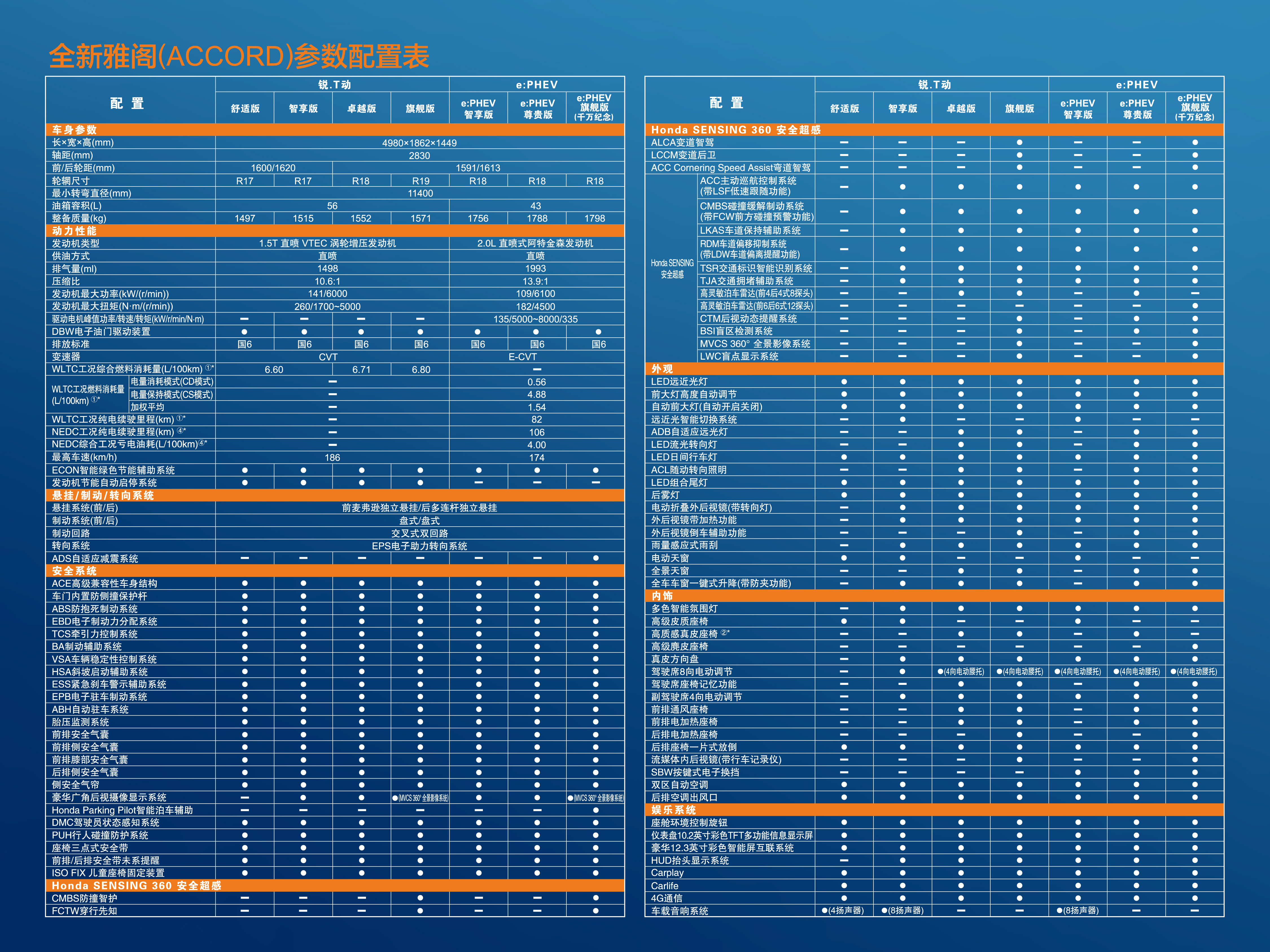 找来了第十一代#雅阁#的配置表 ，供参考新车在销售政策：锐·T动舒适版以上车型的