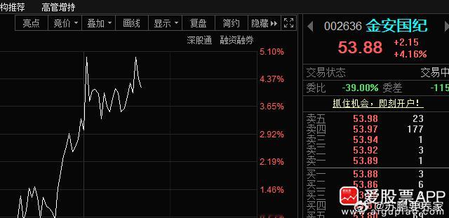 金安国纪002636📈“54”附近继续T，下来再加，看到回复