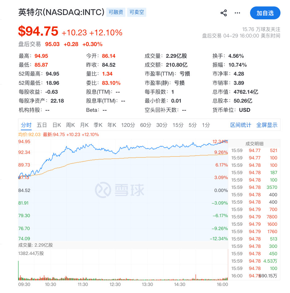 【苹果概念大涨英特尔涨超12%】美东时间4月29日，美股三大指数收盘涨跌不一，纳