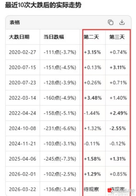 从历史数据看，最近10次大跌后，都会反弹一两天。所以大概率上，明后天A股要修复一