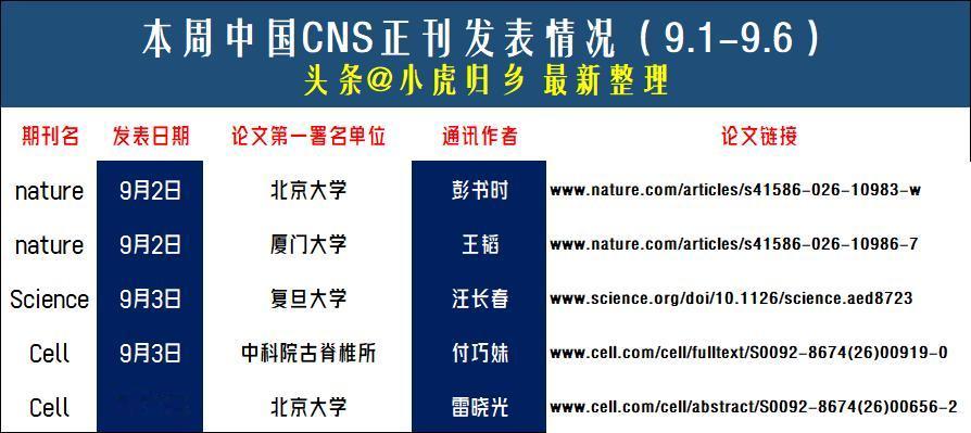 本周中国CNS发表情况，合计5篇，北京大学、复旦大学、厦门大学发表正刊成果[鼓掌