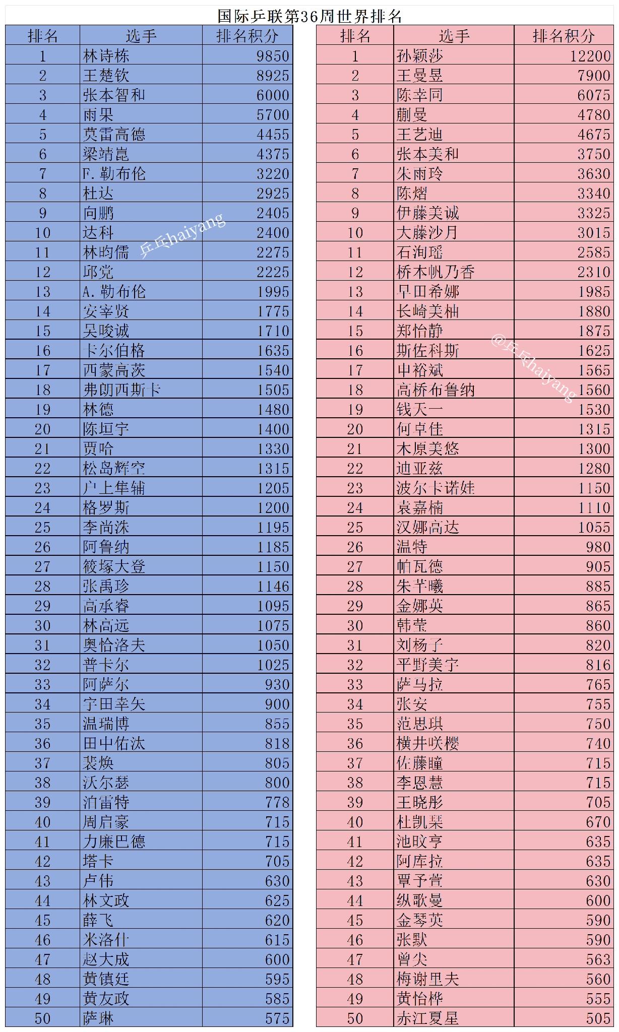 国际乒联第36周世界排名：孙颖莎、林诗栋继续领跑排行榜！
上周国际赛事只有一个小