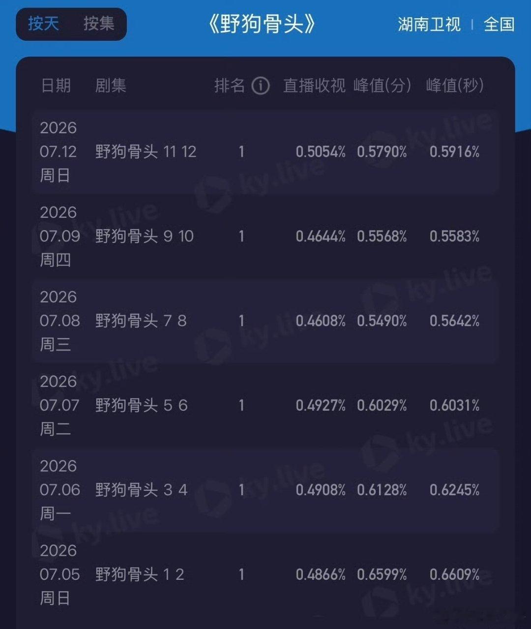 野狗骨头收视新高野狗骨头收视6连冠六连冠了！！这剧真的有点东西，昨天那集看完直接
