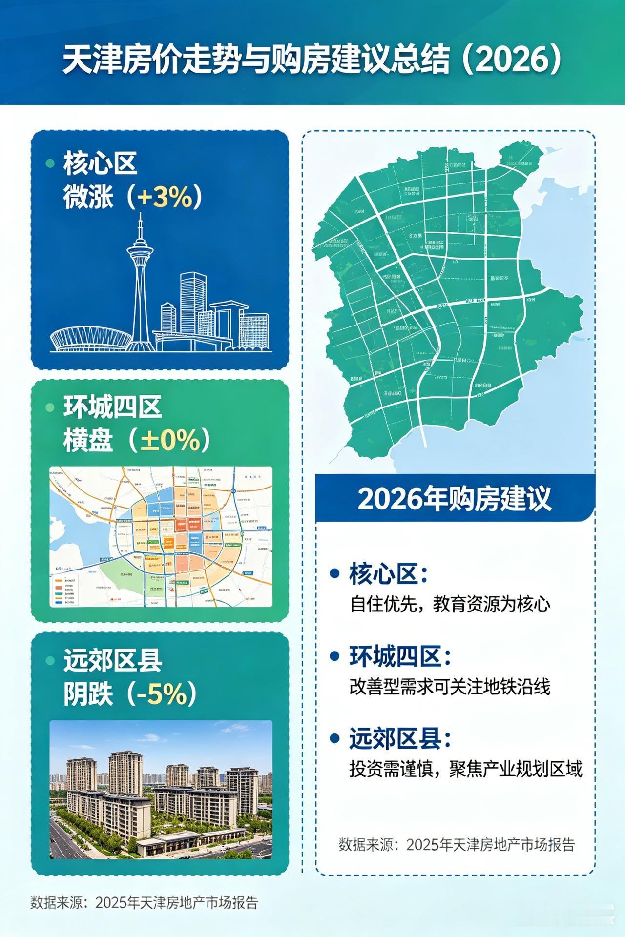 “核心微涨、环城横盘、远郊阴跌”，分化越来越极端。下面把逻辑说透（2026 年 