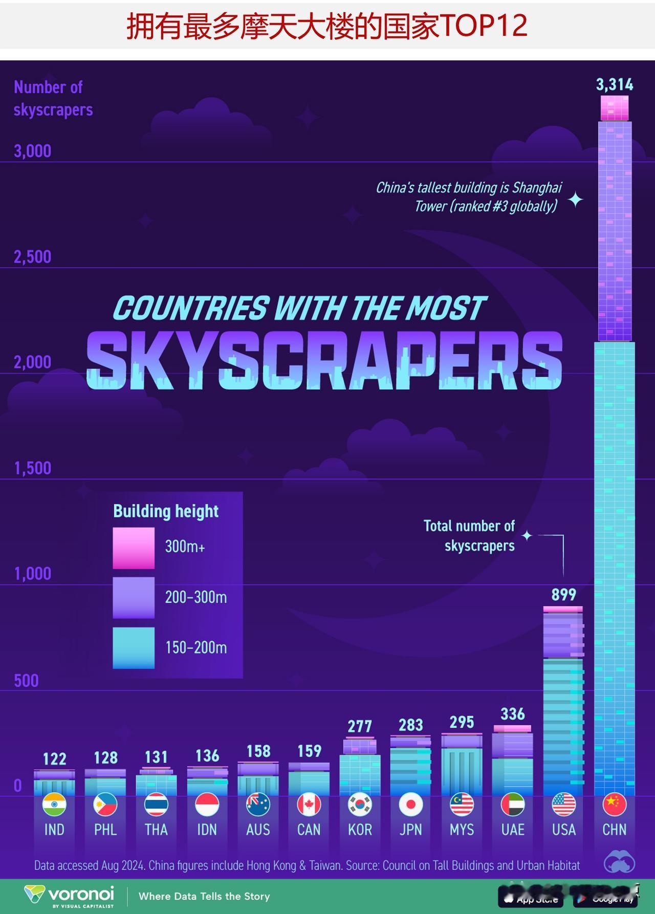 盘点拥有最多摩天大楼的国家，中国有3000多座摩天大楼，是美国的3倍多

19世