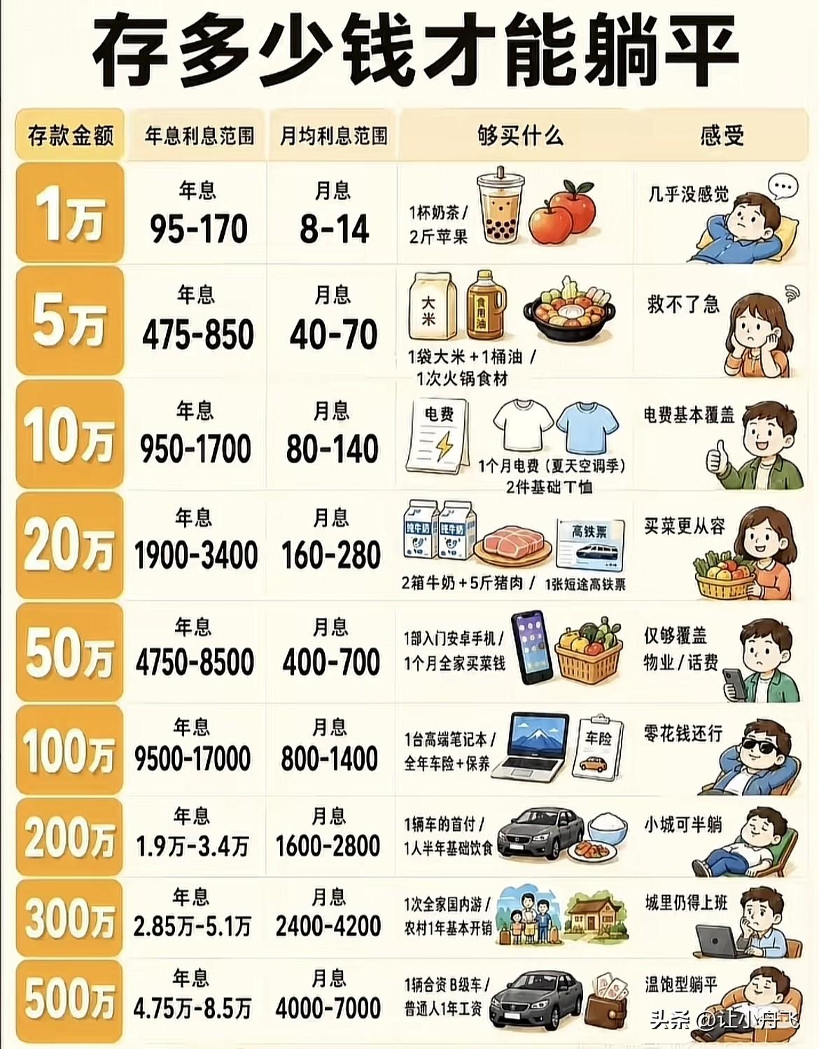 现在大家都在说躺平，躺平，躺平的。
那么到底在这个五线小城里有多少钱才敢去躺平呢