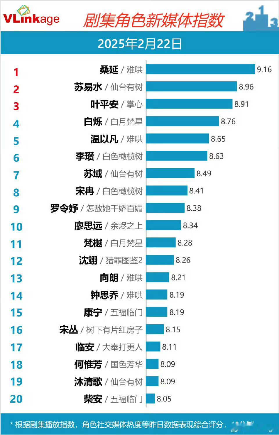 白敬亭桑延v榜破9登顶了！我说什么来着，越黑越有！ 