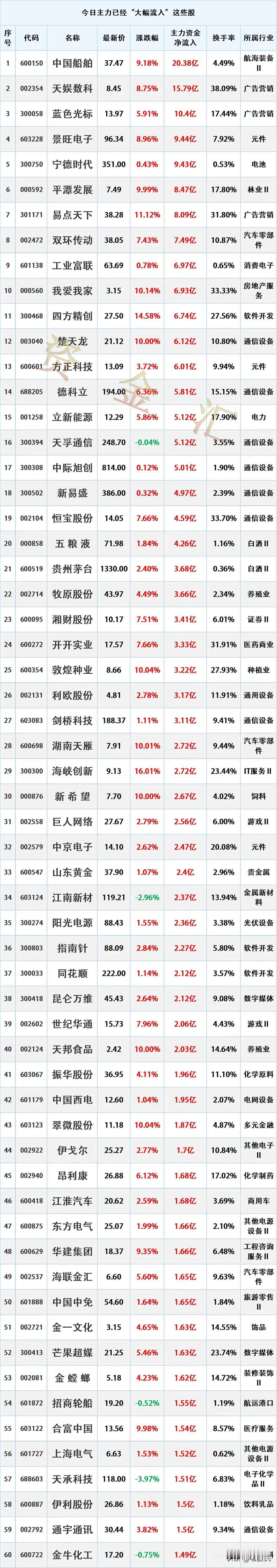 主力抢筹，9/4主力资金最大买入个股名单
时间2026年9月4日15:36:52