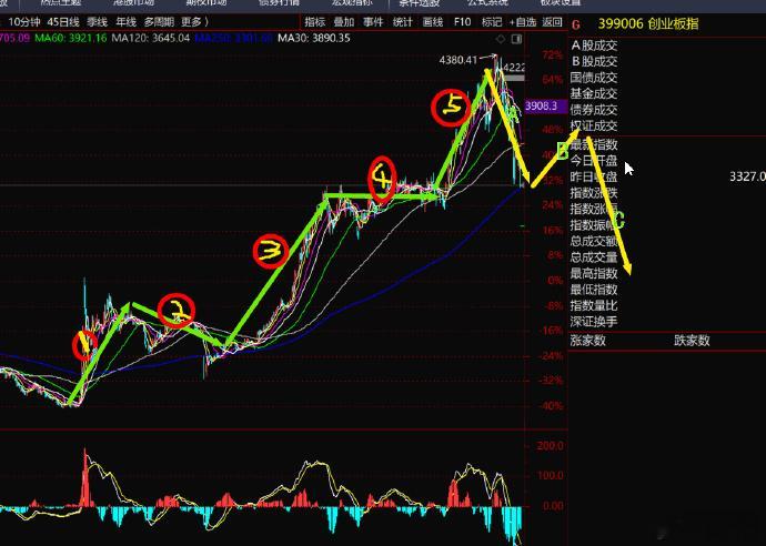 S-把七月底的这个图片搬出来，现在基本上可以确定B浪反弹在进行中了。先做好B浪，