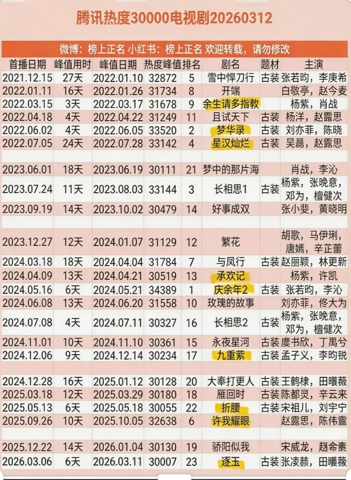 2026年腾讯爱奇艺破万剧集追剧清单！！追剧清单来啦，腾讯爱奇艺破万的...