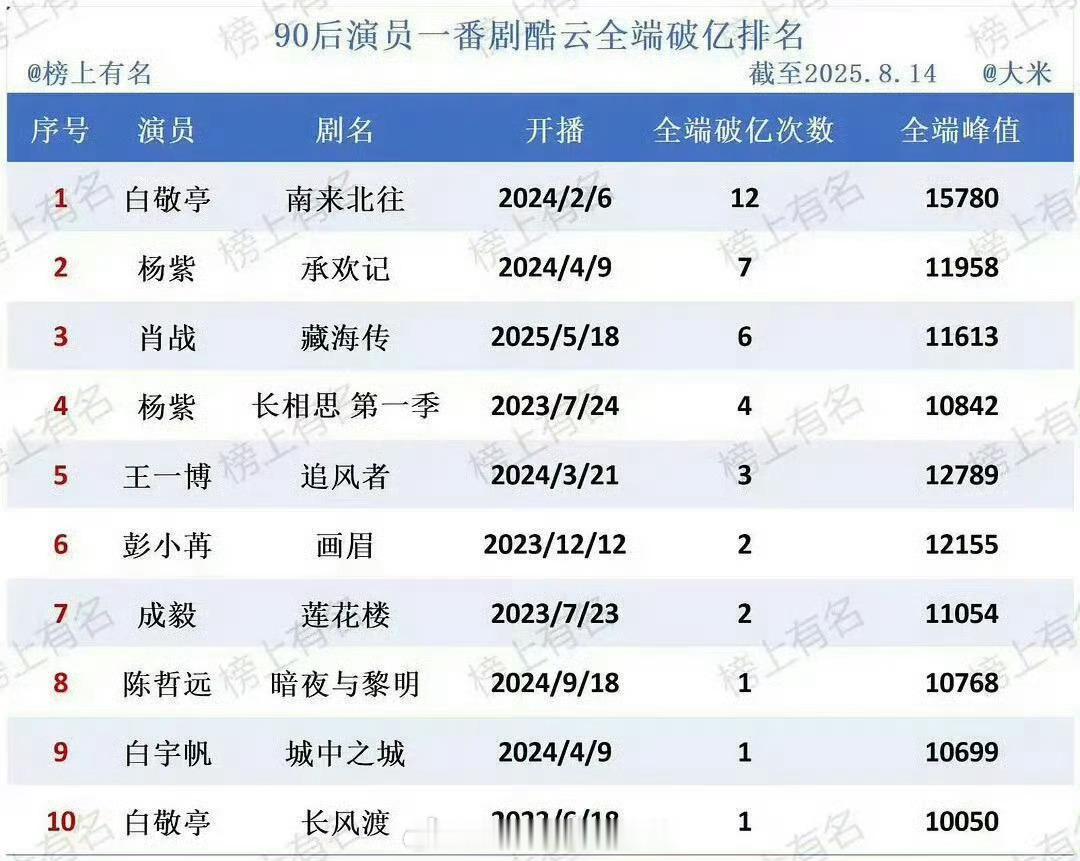 90一番酷云全端破亿榜杨紫前四占二，古现双爆女频第一☝🏻 ​​​