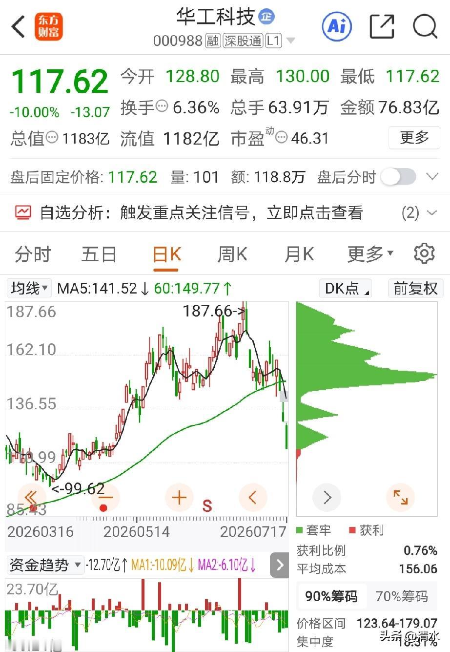 华工科技，业绩再好，碰到大盘指数大跌，也是A杀，7月主力资金大幅净流出111亿多