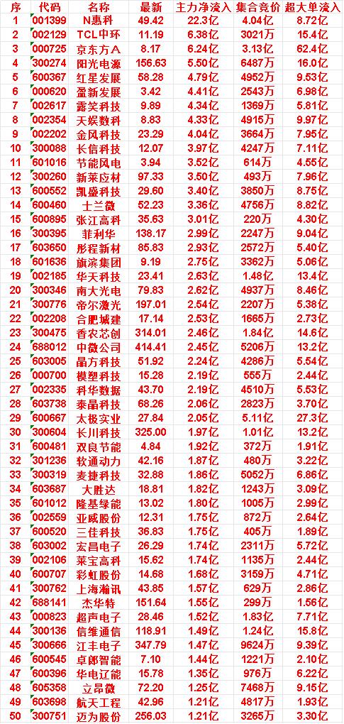 6月25日开盘45分钟，主力资金“买入的 ”的50名单一览！

江丰电子：最新 