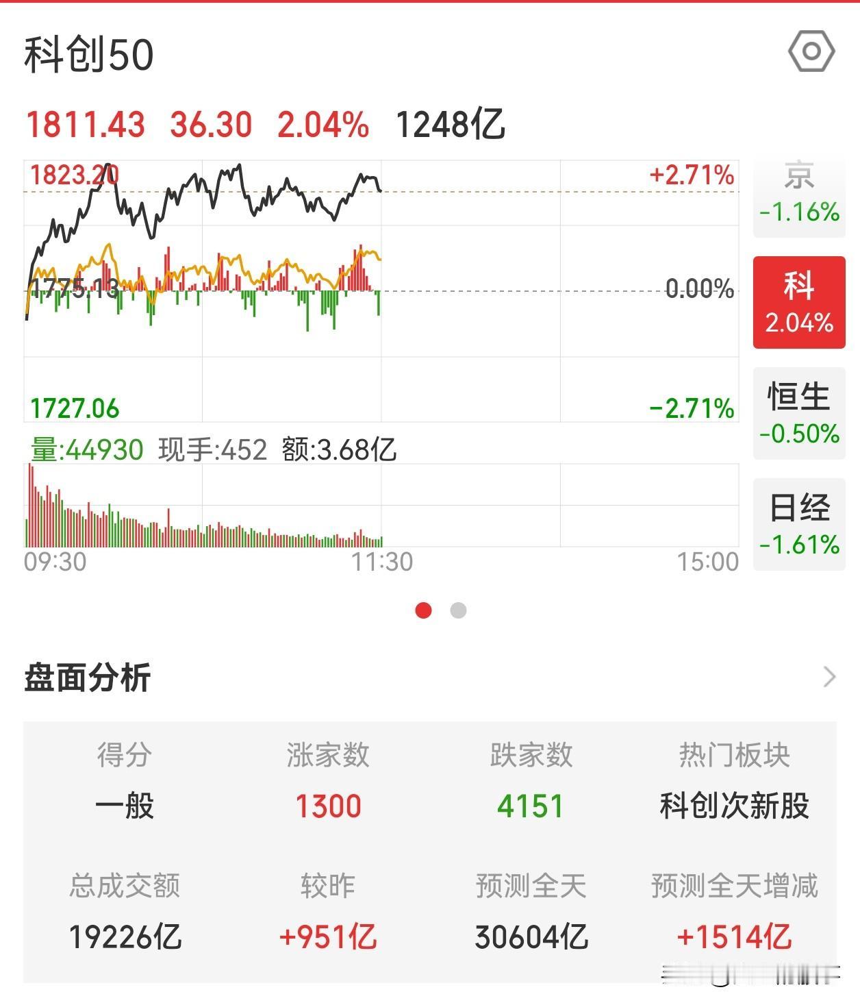 怎么越涨越亏？

A股最近分化的特别厉害，上午科创上涨2个点，但是市场上下跌家数