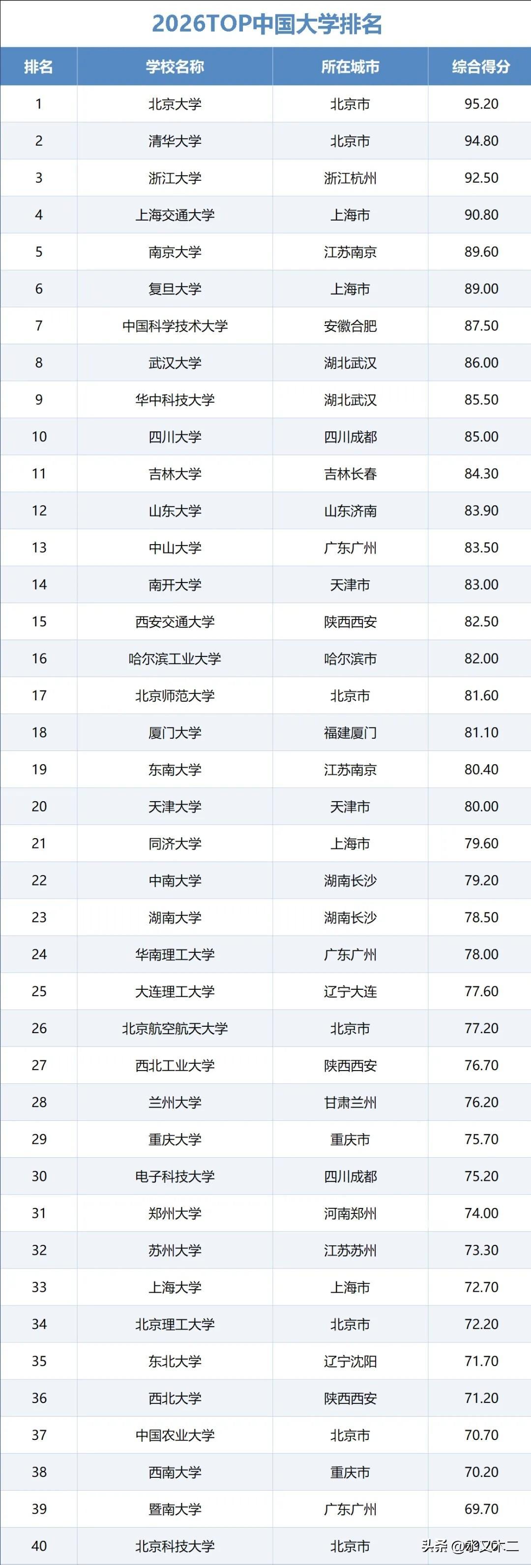2026TOP大学榜单出炉，清北+华五还是全国最好的七所高校，不过这次北京大学排