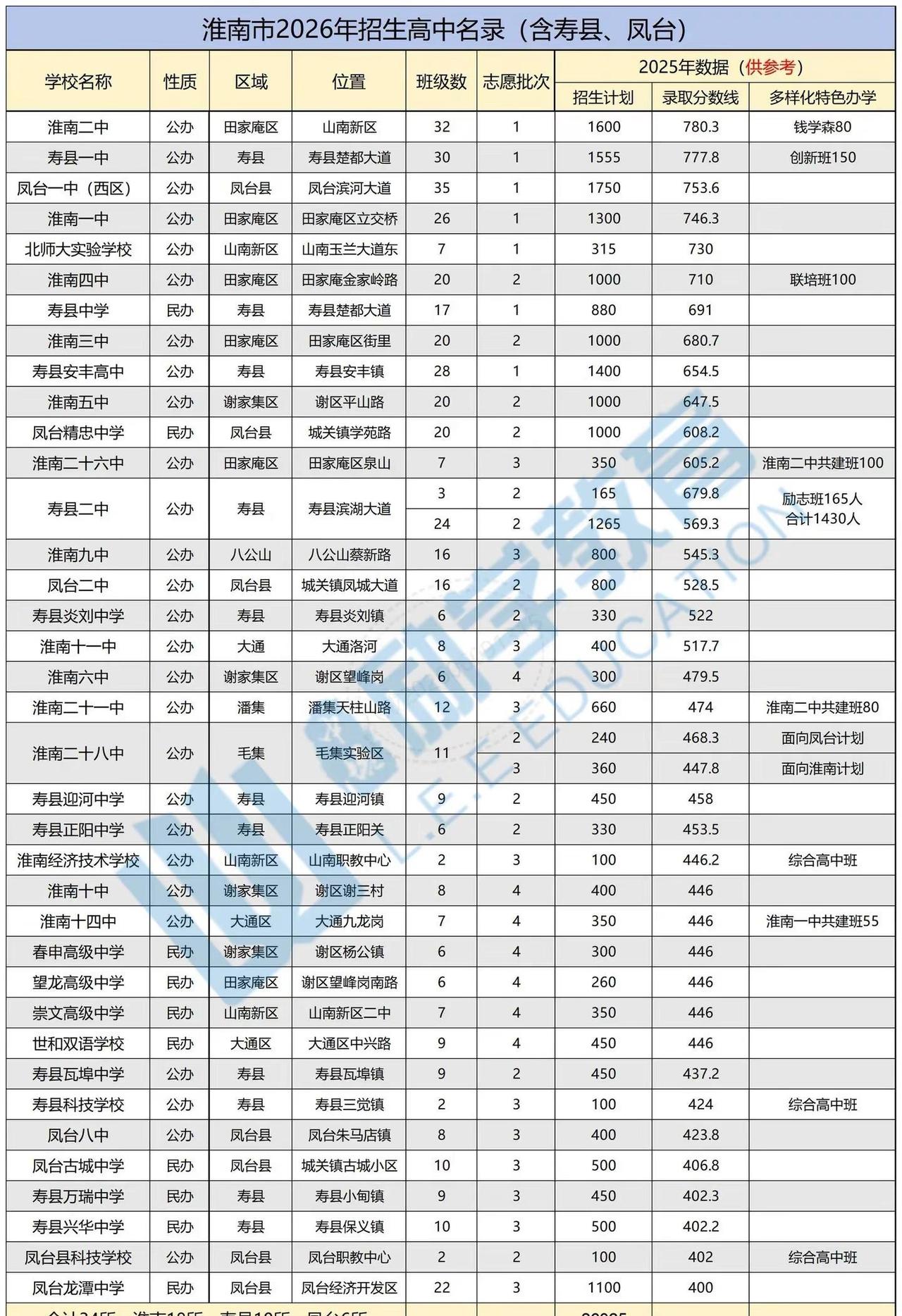 凤台中考。中考志愿参考 中考升学数据 2026年中考志愿填报 凤台高中凤台初升高