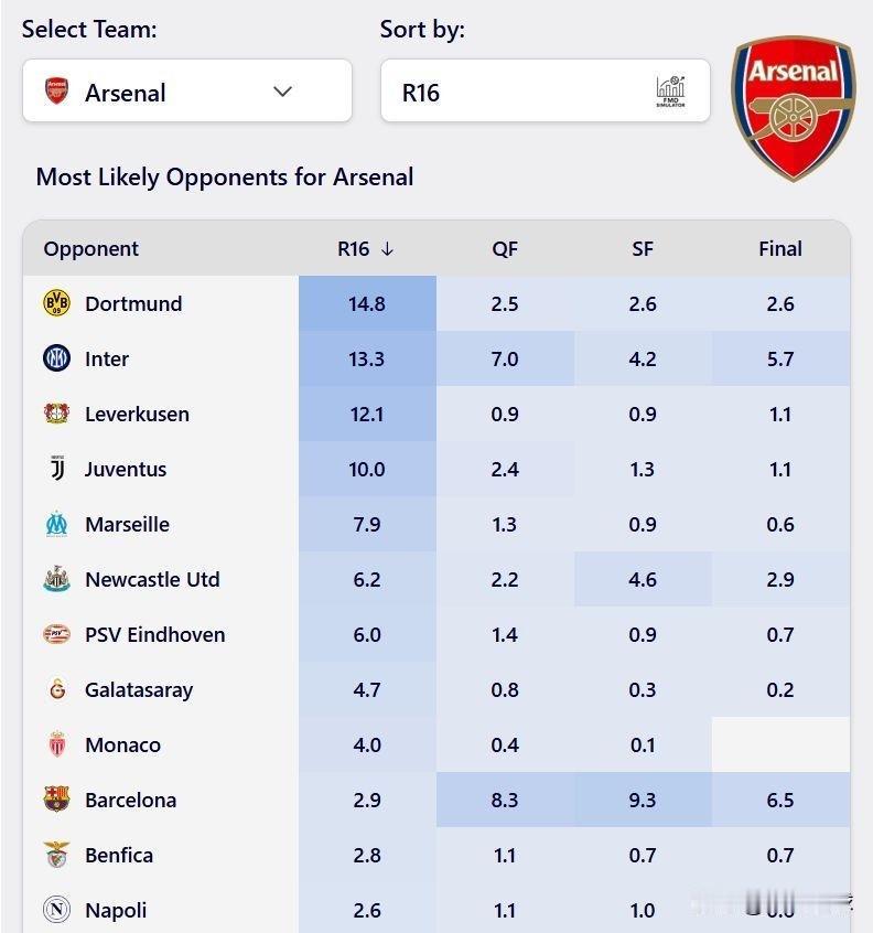 阿森纳成为首支锁定欧冠16强席位的球队！

截至1月21日，他们在16强阶段最可