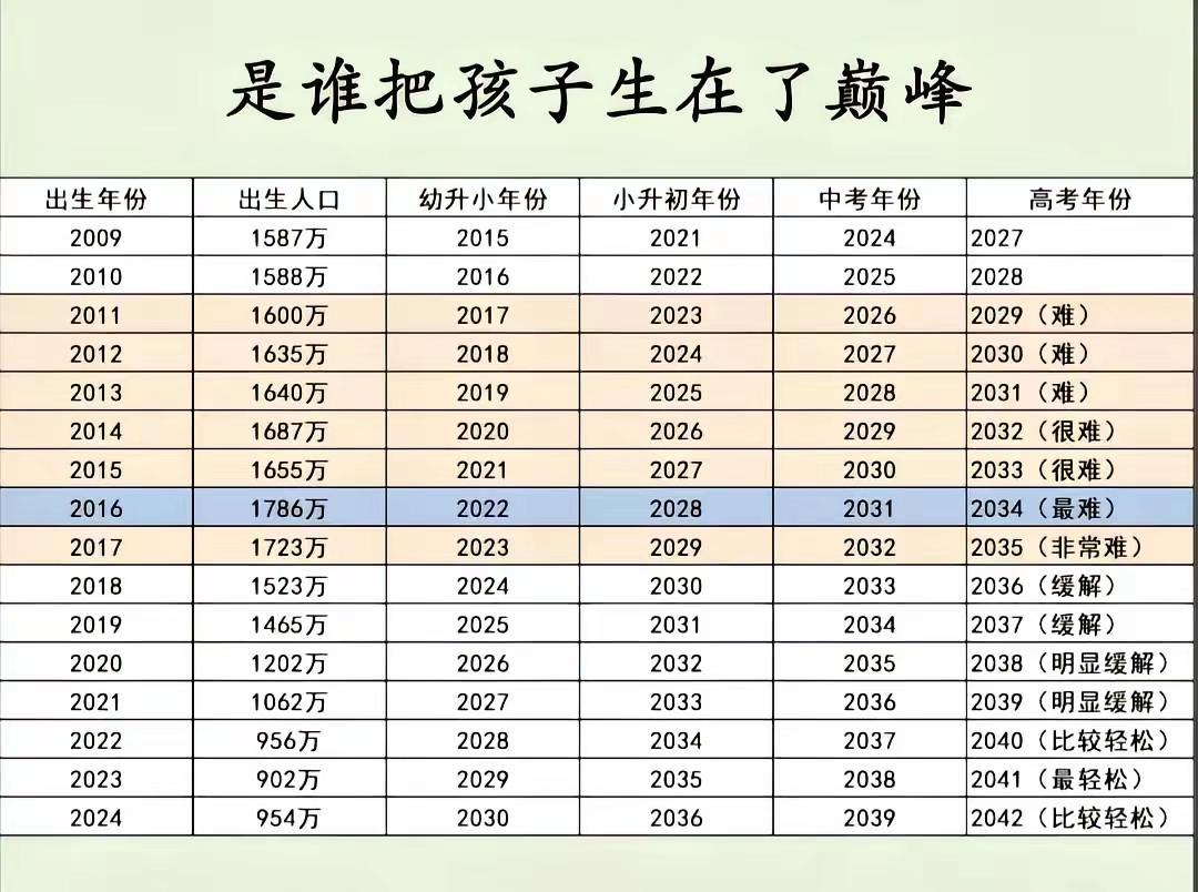 是谁把孩子生在了顶峰？2025年全国出生人口为792万人，年末总人口减少了339