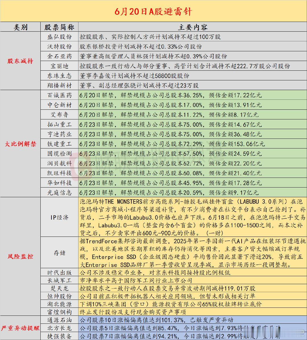 【6月20日投资避雷针：Labubu大量补货后二手报价腰斩】近日，A股及海外市场