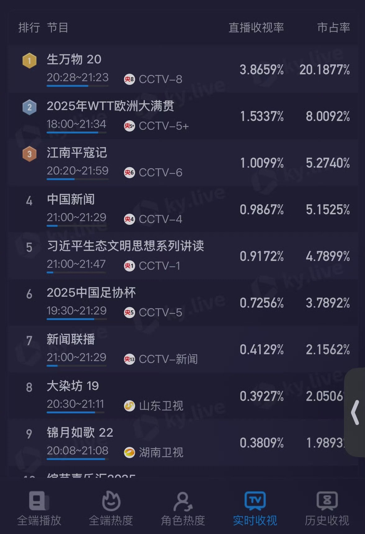 杨幂生万物今天收视破记录了3.86，这是今年最高峰值了吧[哪吒嘟嘴] ​​​