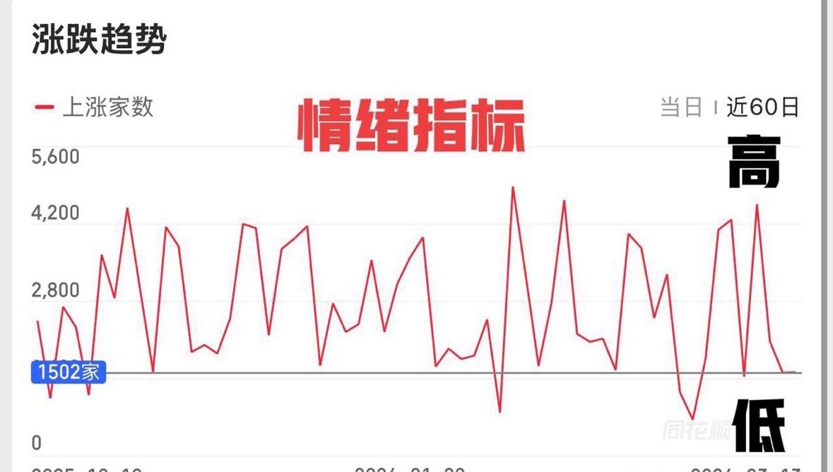 连续两天个股普跌，分化严重。周五市场又是非常极端分化的一天，拉银行基本上就是小盘